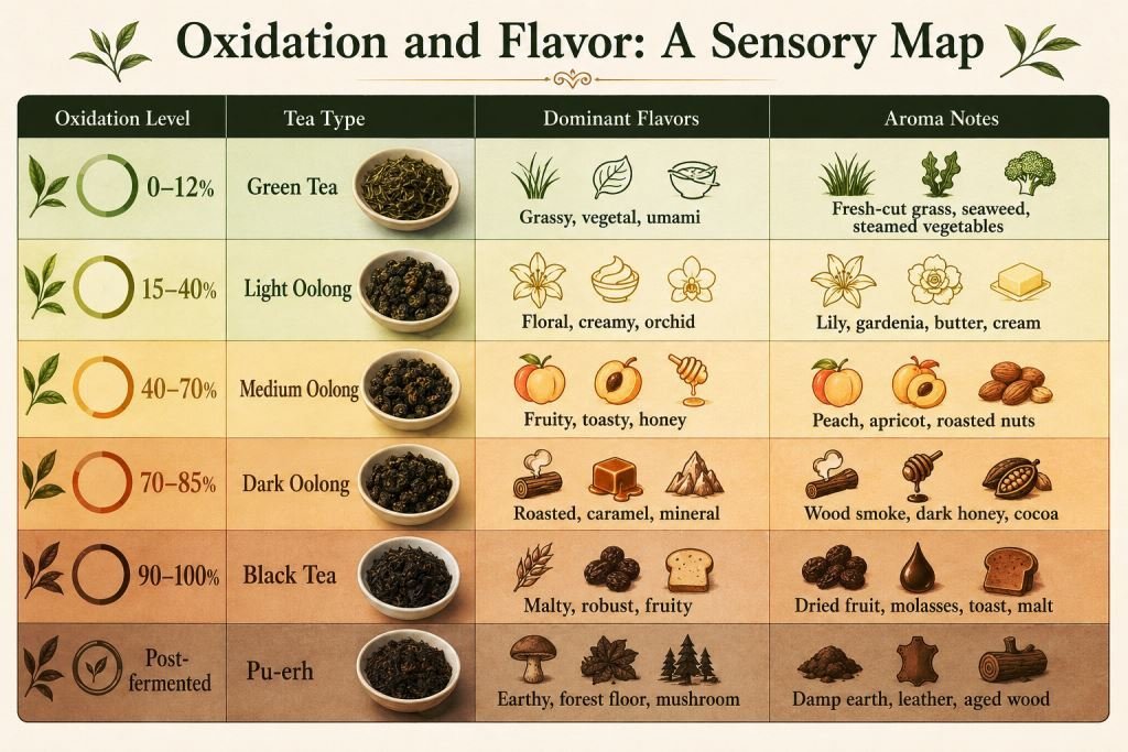 oxidation and flavour of tea